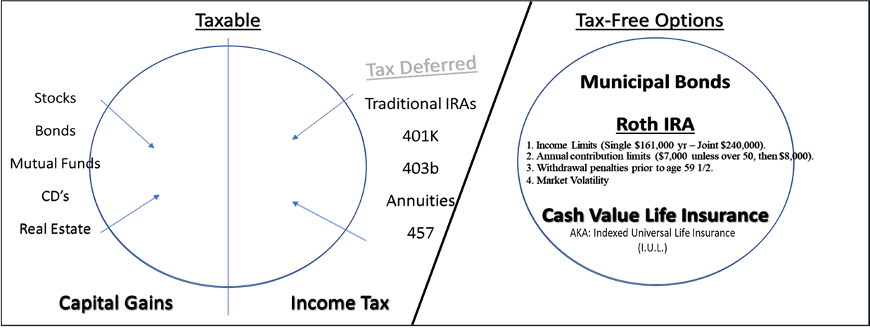 Taxed and Tax-Free Options Avoid paying taxes how to enjoy a tax sheltered retirement! Tax-Free. The power of zero!